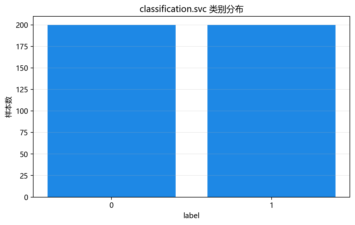 类别分布