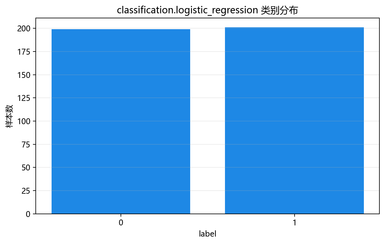 类别分布