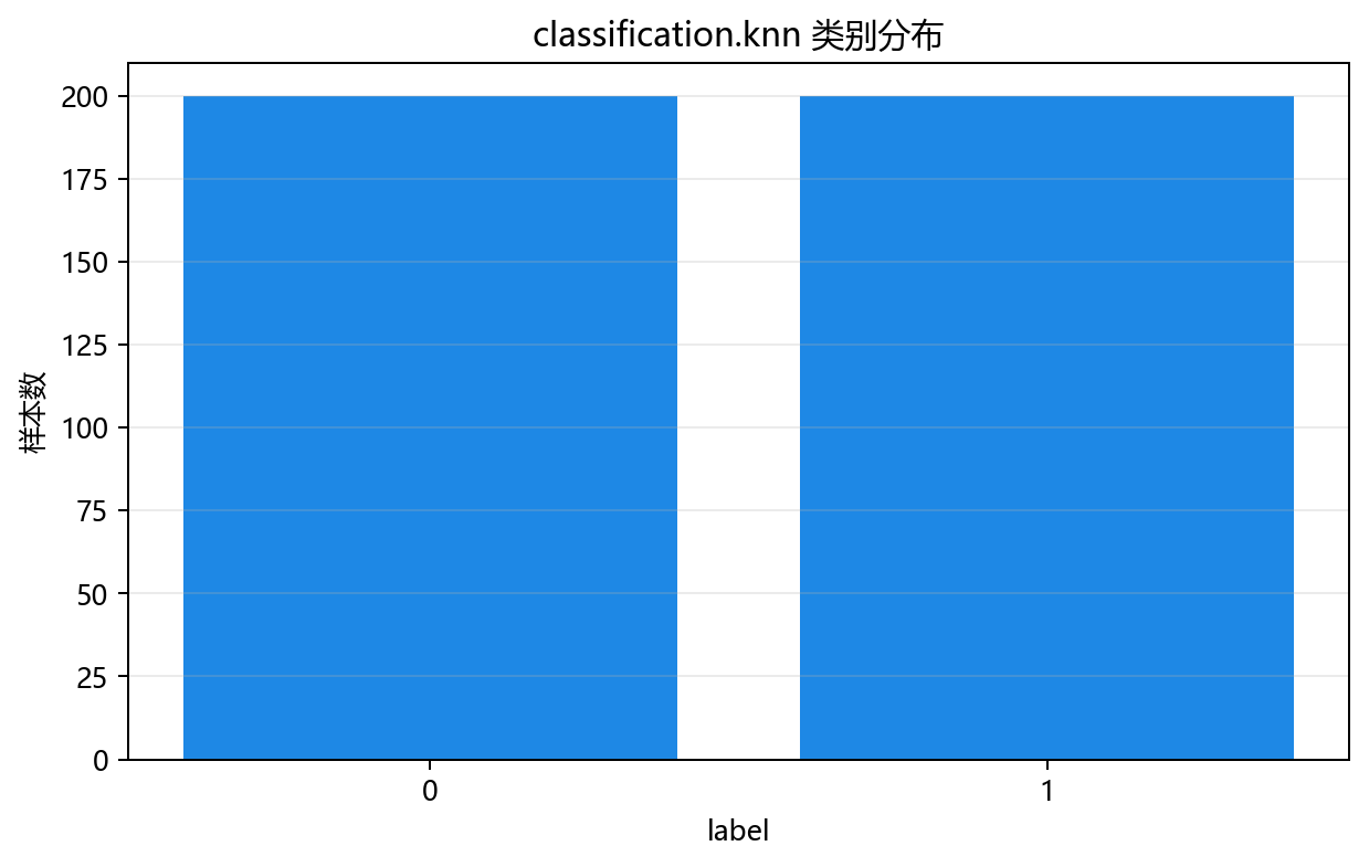 类别分布