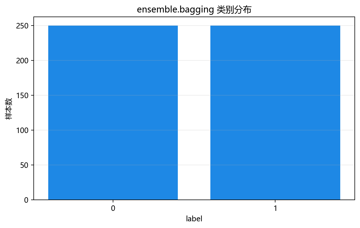 类别分布图