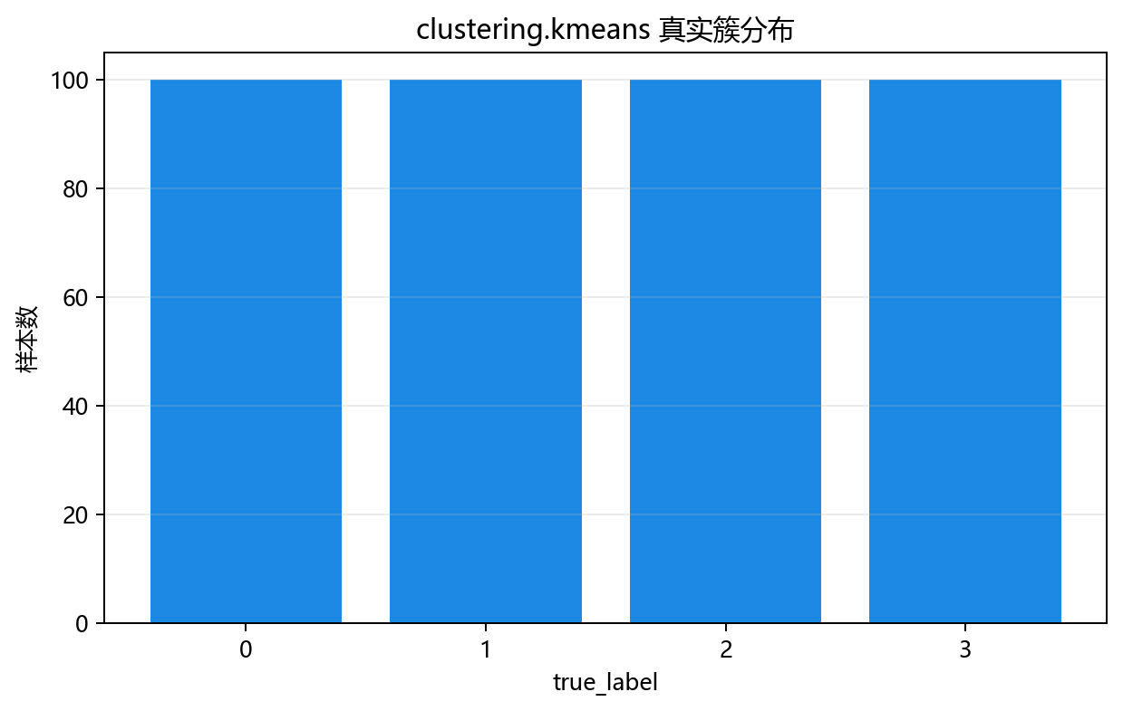 聚类分布图