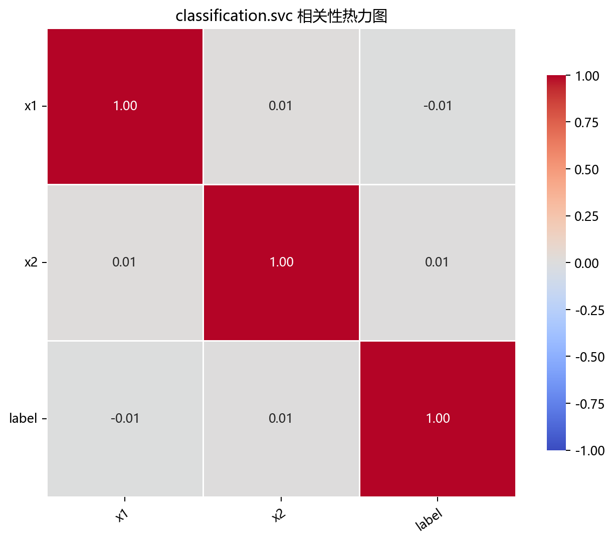 相关性热力图