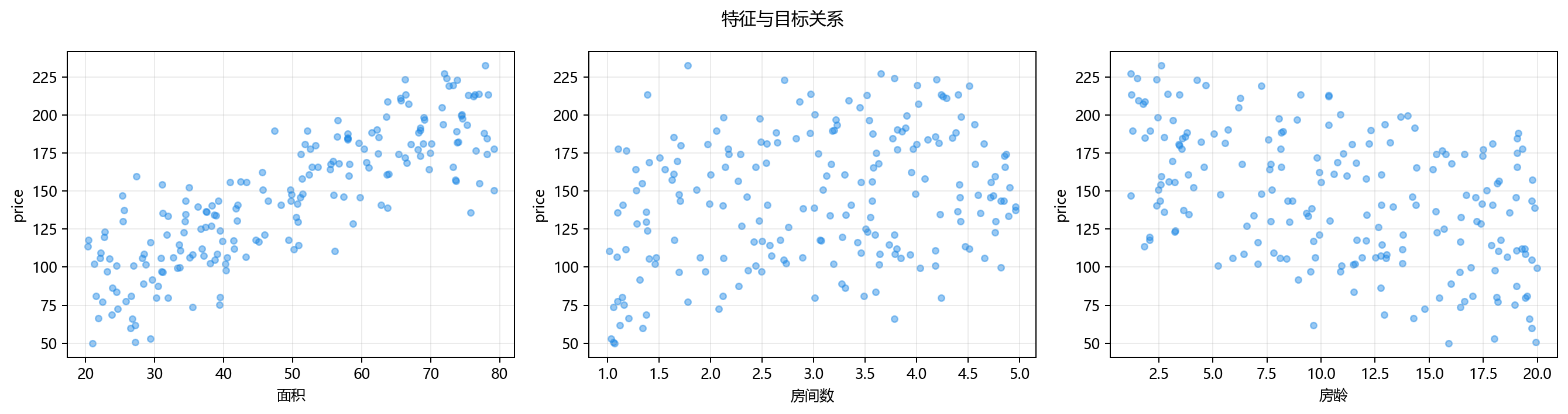 特征与目标变量关系