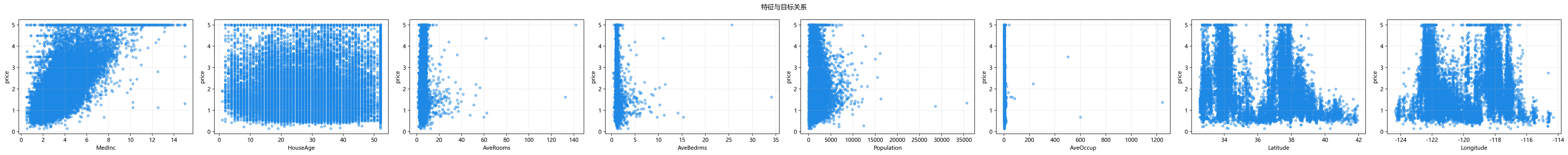 特征与目标变量关系
