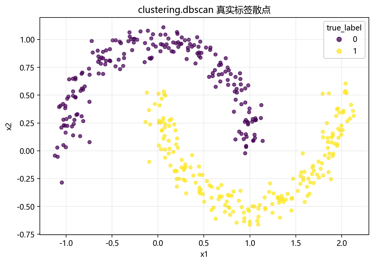 真实标签散点图