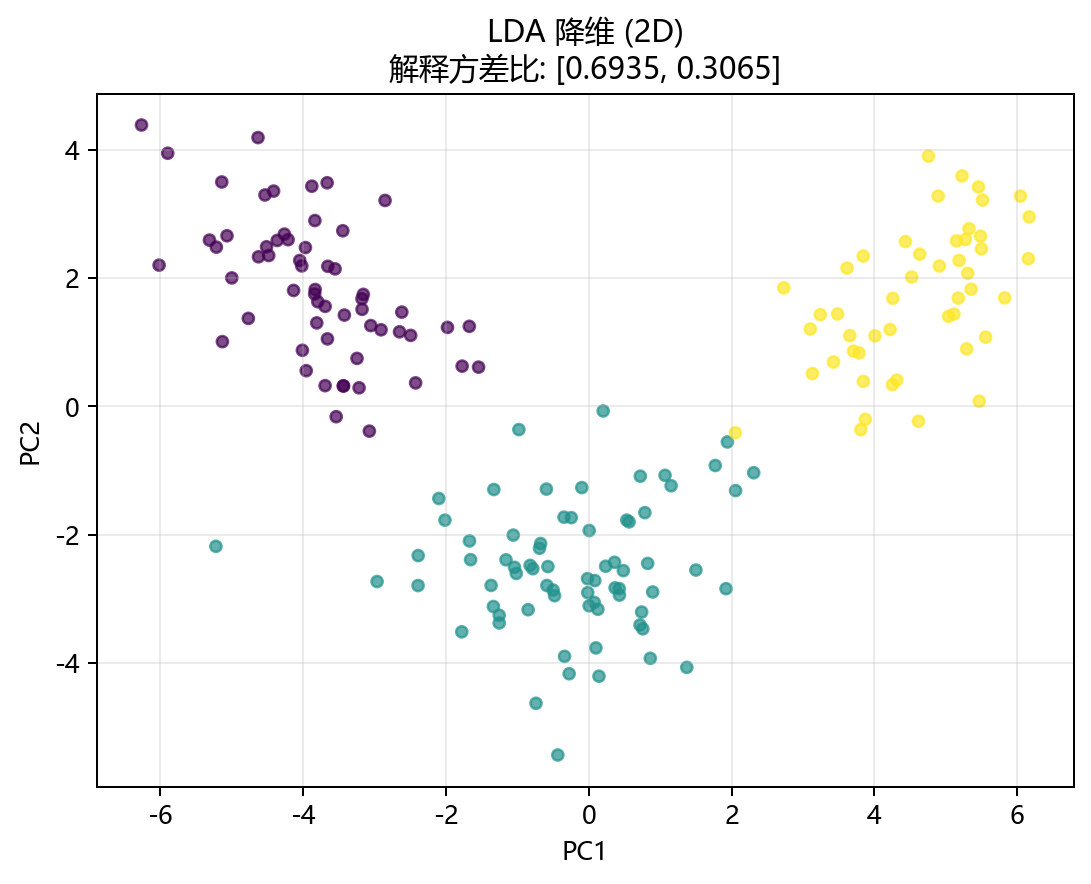 二维降维结果