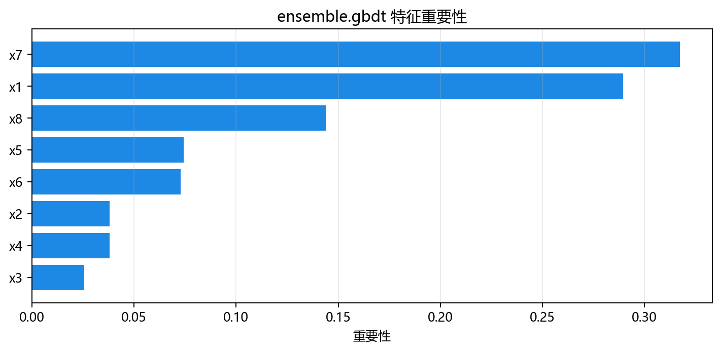 特征重要性