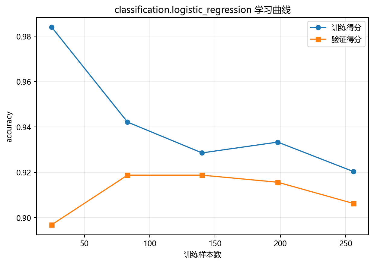 学习曲线