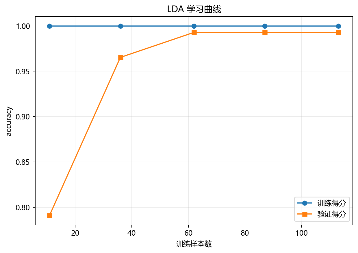 学习曲线