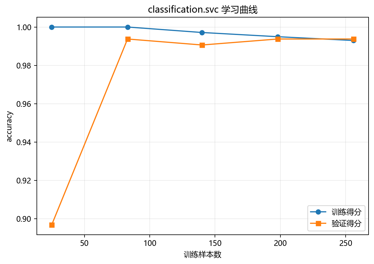 学习曲线