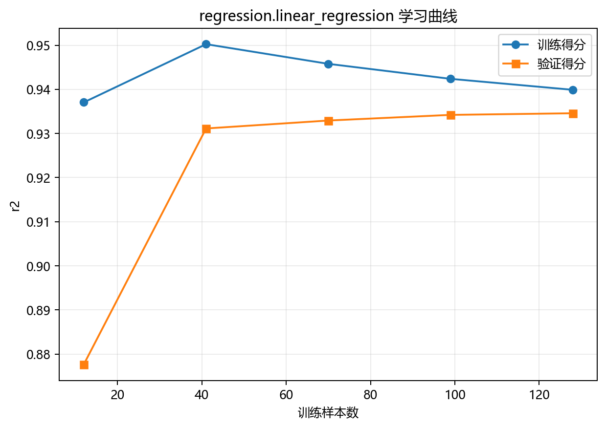 学习曲线
